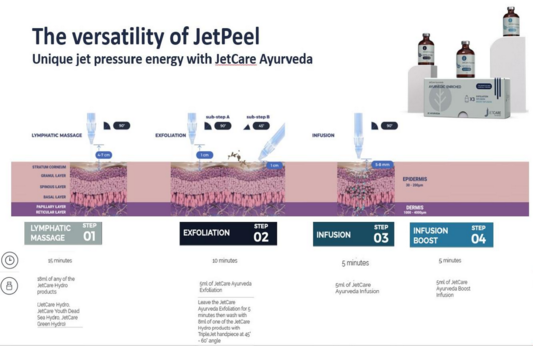 The Versatility of JetPeel with JetCare Ayurveda