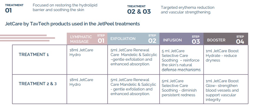 table for case study 3 erythema